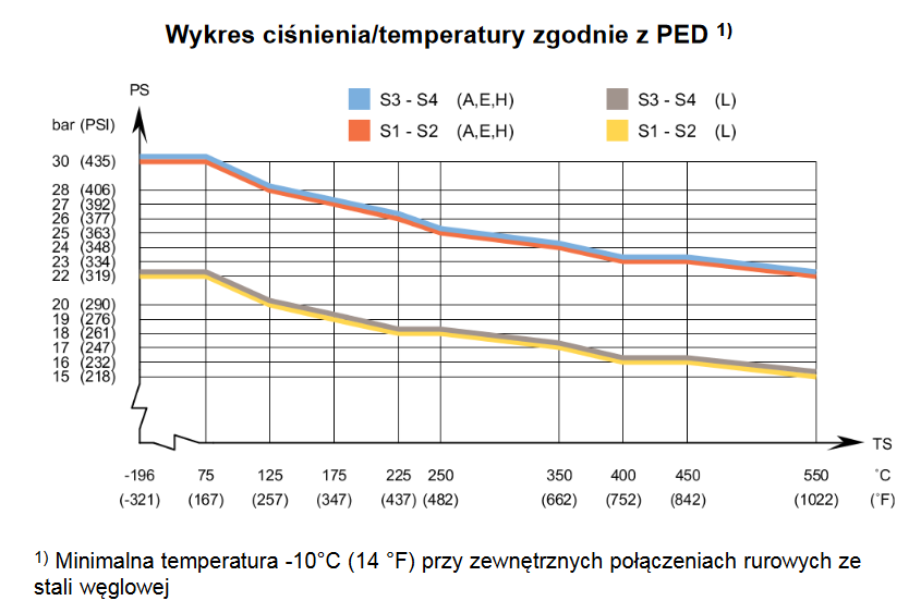 Wykres ciśnienia/temperatury zgodnie z PED